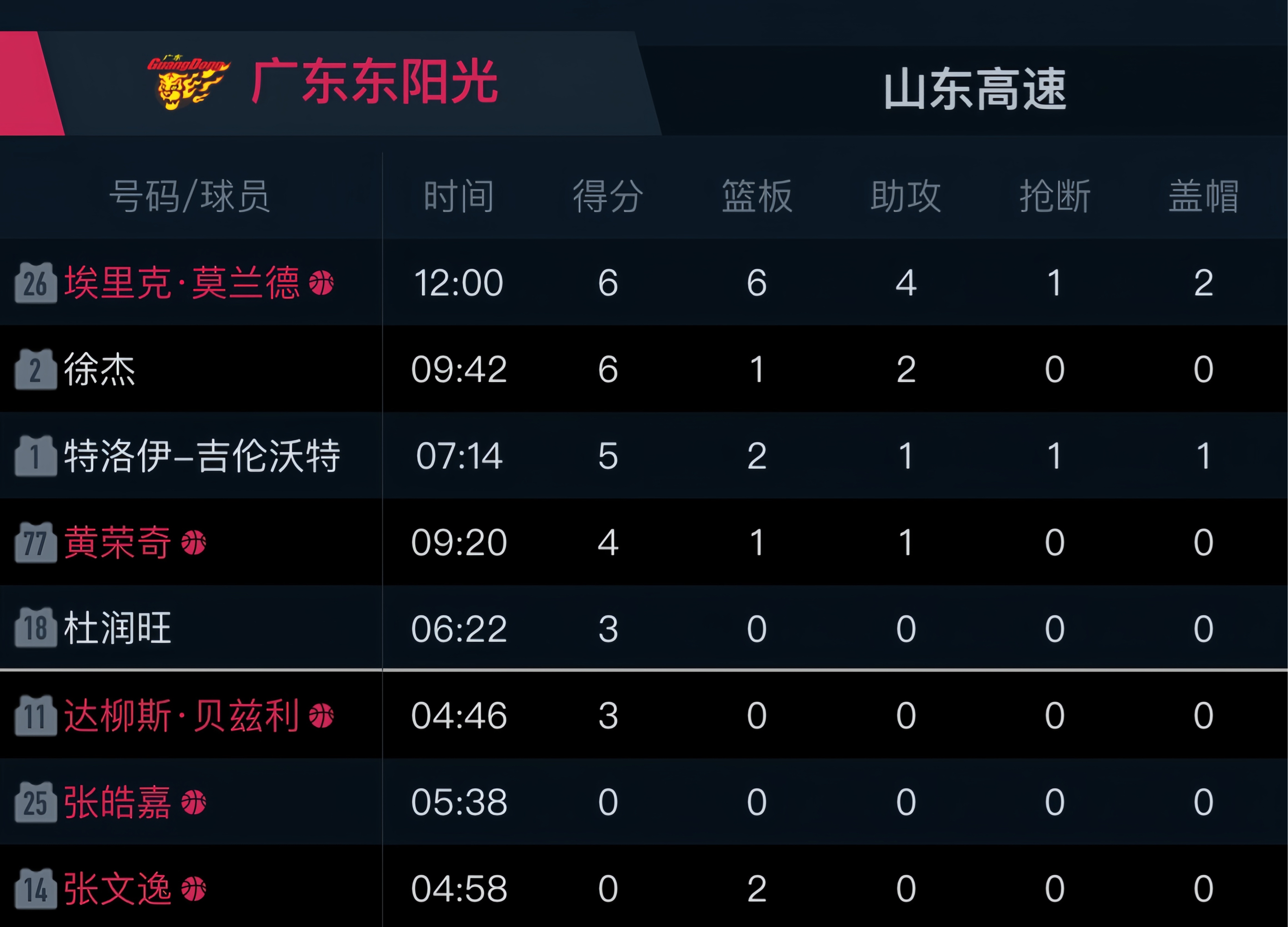 1xbet体育投注-广东队全场碾压全国篮球锦标赛，如同剧本杀再现，失误的简单介绍