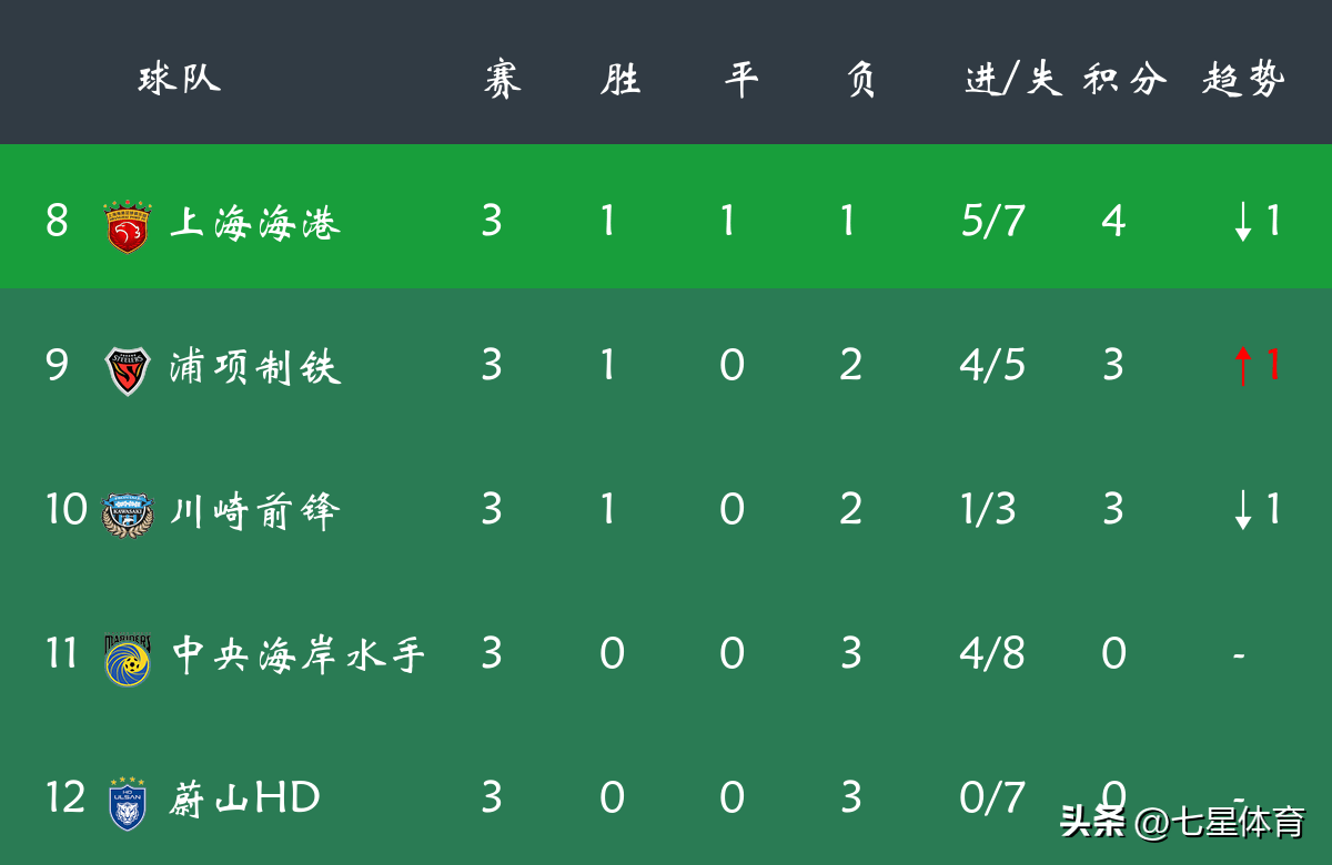 1xbet体育网页版入口-上港客场不敌申花，积分榜稳居第二