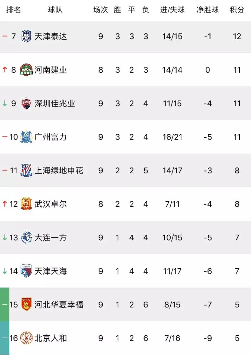 1xbet体育官方登录入口-华夏幸福客场惨败，积分榜排名下滑步伐明显的简单介绍