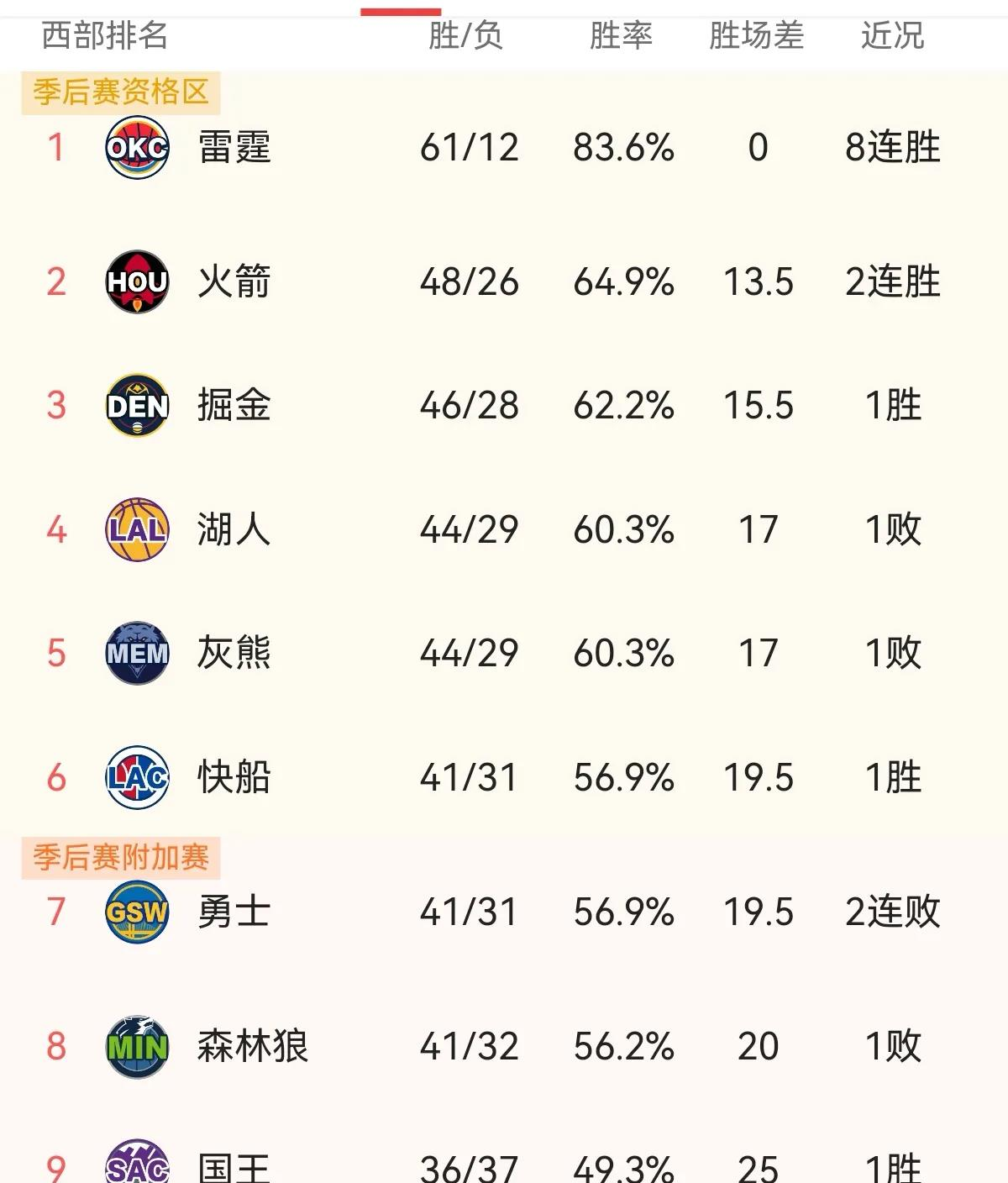 勇士核心赛季末段状态回暖，球队力争跻身西部前四的简单介绍