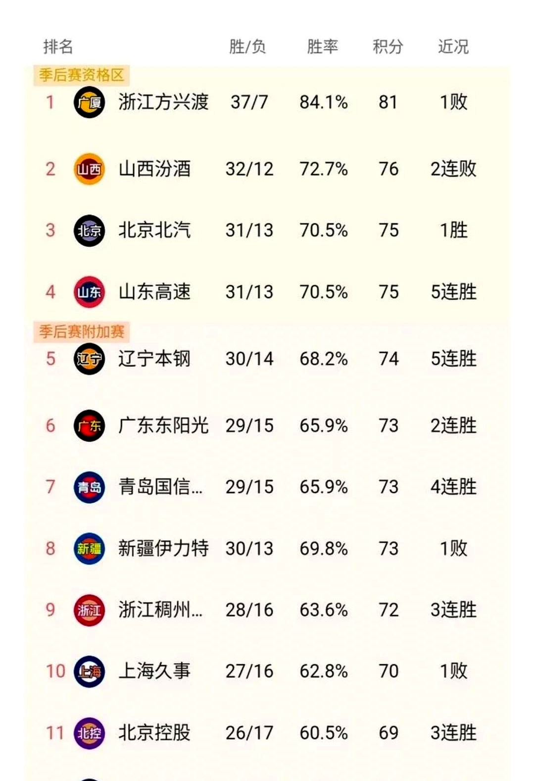 纷争激烈！CBA联赛热度蹿升，赛场火爆