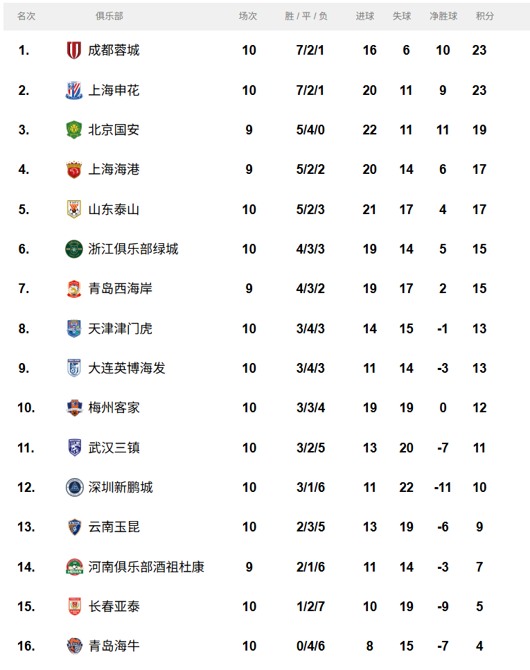 1xbet体育网站入口-包含近期场均进球数飙升，中超赛场风云变幻的词条