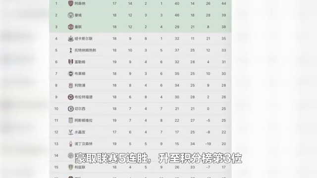 曼城客场逆转获胜，领跑英超积分榜